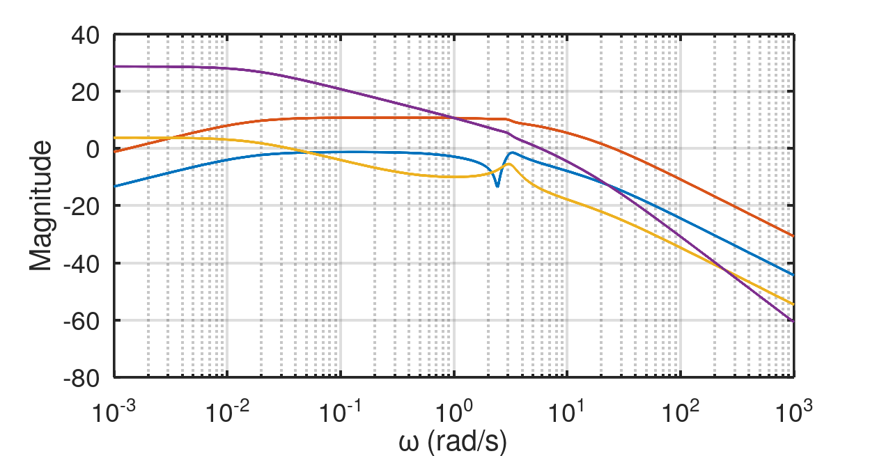 Aircraft model bode plot