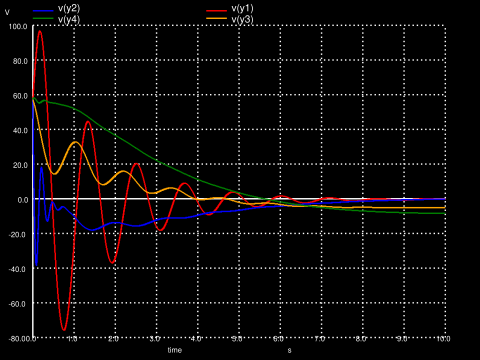 Result with large sampling frequency