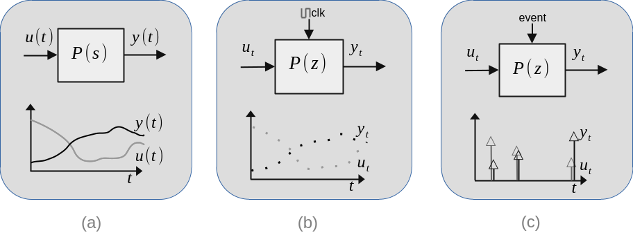 Simulations handling time dependent events.