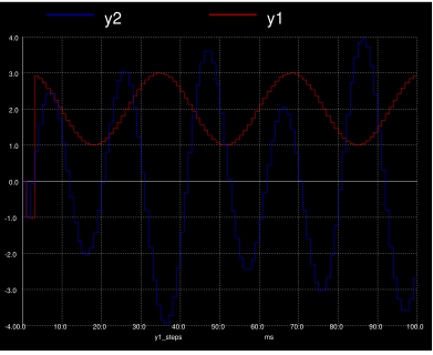 Output signals