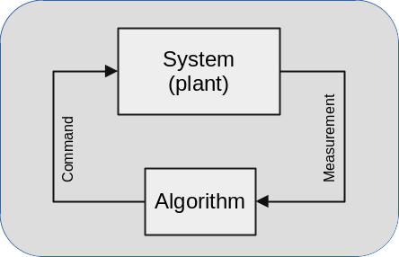 Control loop