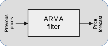 ARMA system model diagram