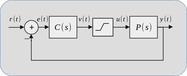 A closed loop system with saturation non-linearity.