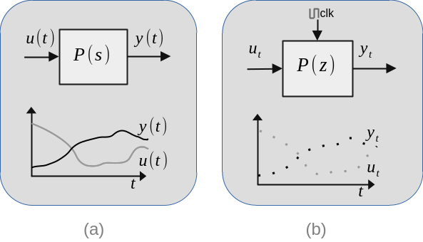 Continuous and discrete time signals