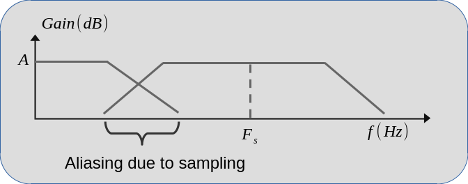 Aliasing caused by sampling